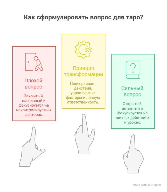 Как правильно сформулировать вопрос для таро: сравнение слабых и сильных запросов в раскладе.