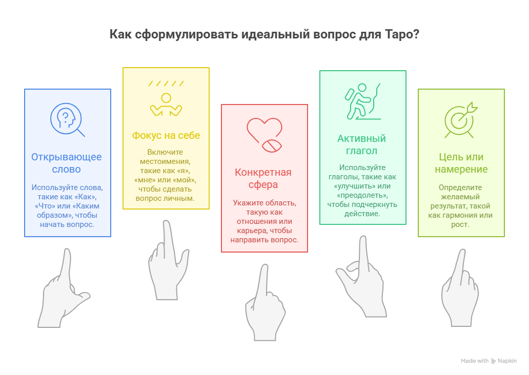 Схема как сформулировать вопрос для таро: пошаговая структура сильного запроса