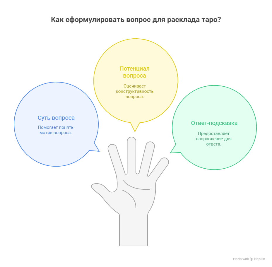Расклад таро как сформулировать вопрос: схема трехкарточного гадания на проверку запроса