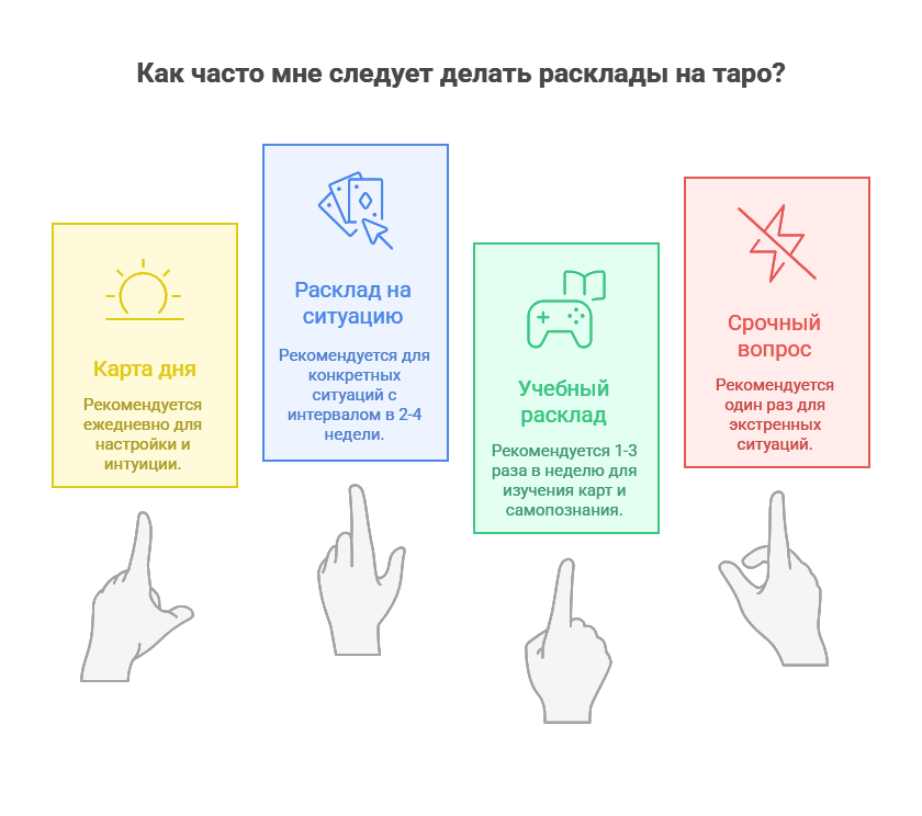 Таблица как часто можно делать расклады на таро - рекомендации по частоте для разных типов вопросов