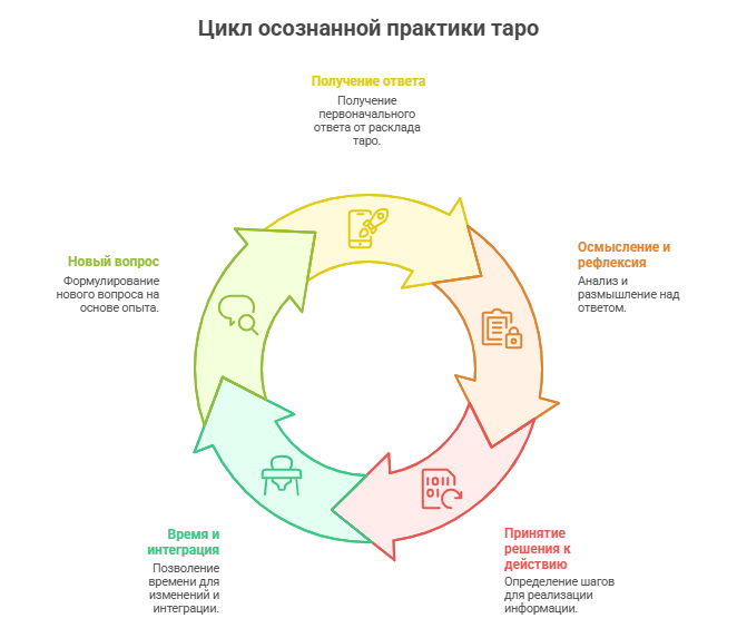 Когда повторять расклад таро - визуальная схема осознанной практики между гаданиями