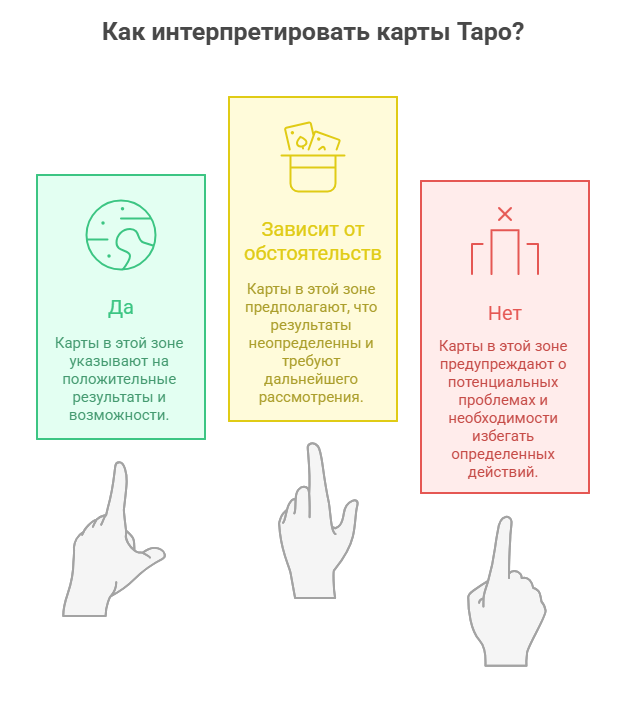 Какие карты таро говорят да а какие нет - шкала вероятности ответов