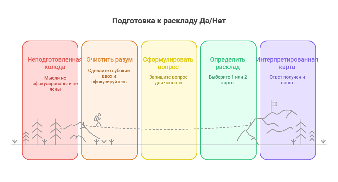 Как сделать расклад на таро да или нет - пошаговая инструкция для начинающих
