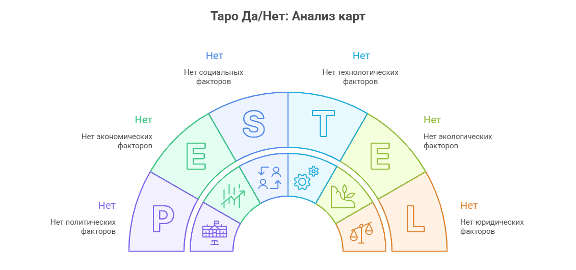 Таро да нет трактовка карт - таблица значений старших и младших арканов.