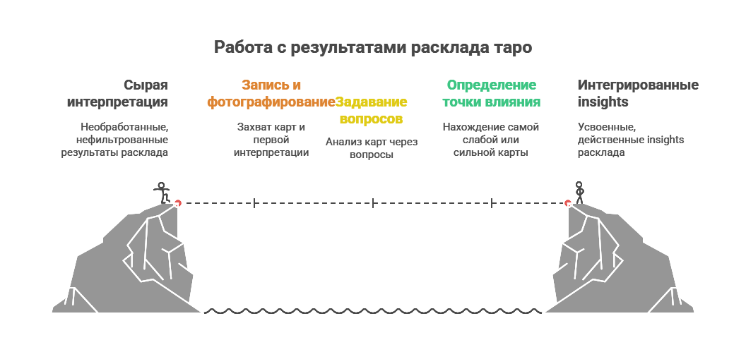 Пошаговая работа с раскладом таро было есть будет - чек-лист для практики.