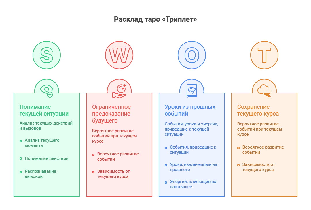 Схема расклада таро на прошлое настоящее и будущее Триплет с пояснениями позиций.