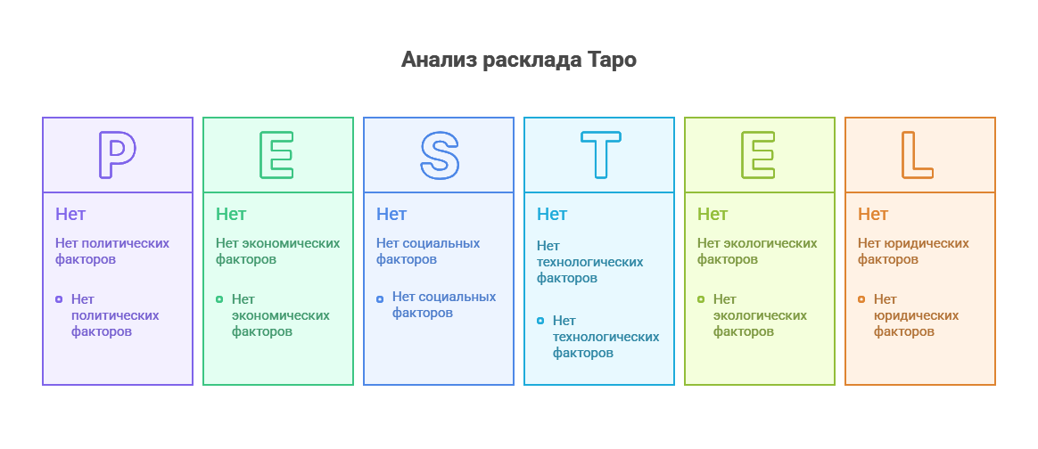 Чек-лист вопросов для анализа расклада таро прошлое настоящее будущее.