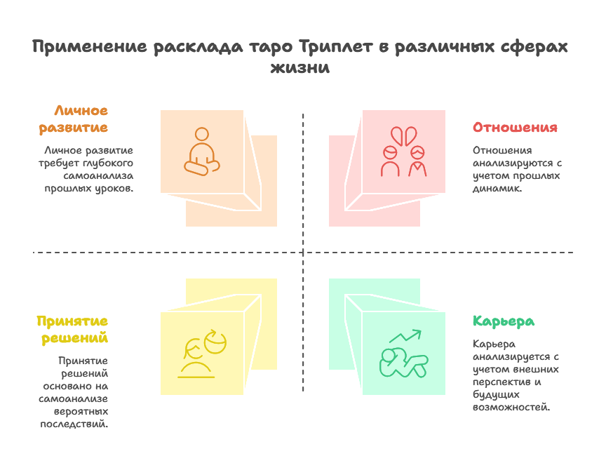 Таблица применения расклада таро Триплет на прошлое настоящее будущее для разных сфер жизни.