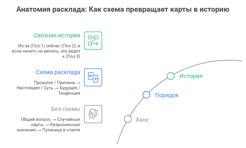 Схемы гадания таро - как структура расклада создает осмысленный ответ из значений карт.
