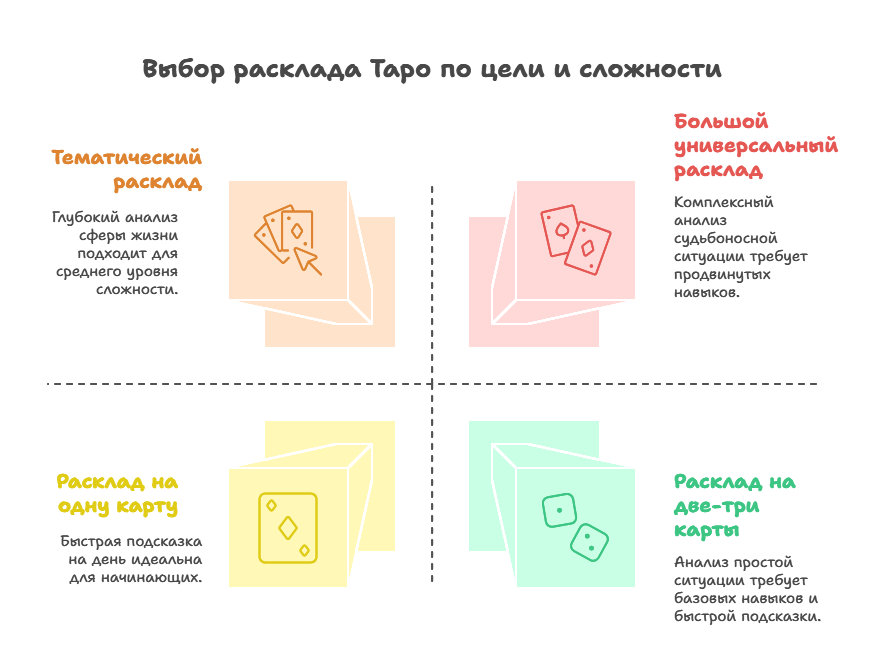 Таро расклады схемы - таблица выбора типа расклада по цели и сложности для начинающих и практикующих.
