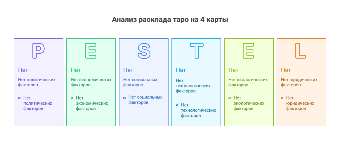 Расклады таро схемы с расшифровкой для начинающих - пошаговая схема расклада на 4 карты для диагностики ситуации.