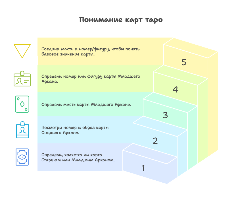 Как понять значение карты таро - чек-лист по структуре для начинающих (масть, номер, старший аркан).