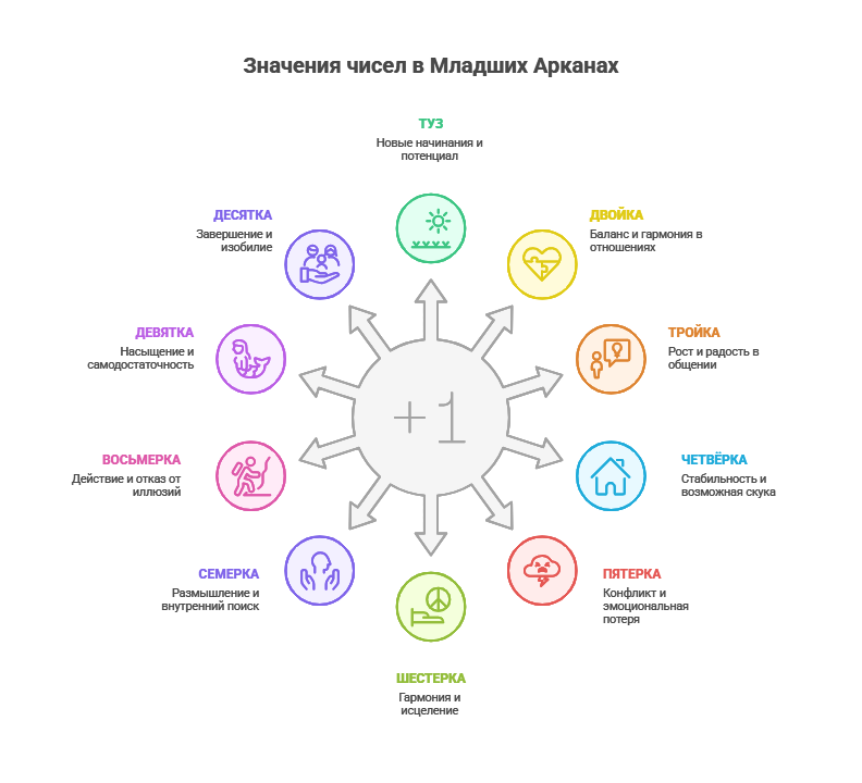 Трактовка младших арканов таро - таблица значений чисел от туза (1) до десятки (10) для всех мастей.