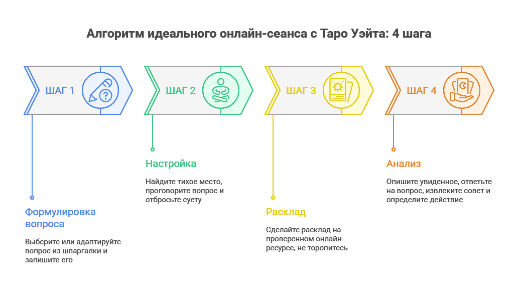 Пошаговая инструкция как делать гадание на таро уэйта онлайн для получения точного ответа.