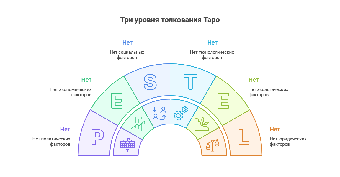 Толкование карт таро - три уровня значения: базовое, контекстное и в зависимости от позиции в раскладе.