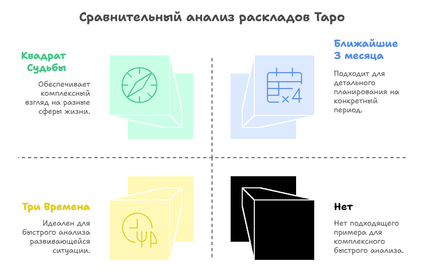 Таро расклад на ближайшее будущее схема - сравнение трех видов раскладов для новичков и практикующих.