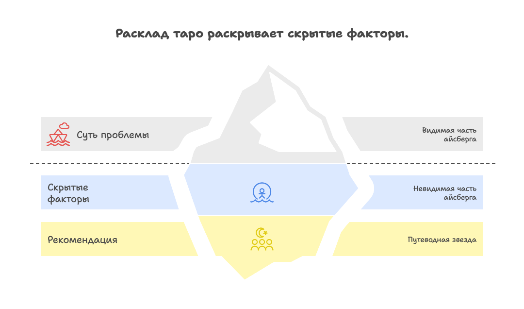 Схема расклада таро на ситуацию «Ситуация и совет» из трех карт с позициями: Суть проблемы, Скрытые факторы, Рекомендация.