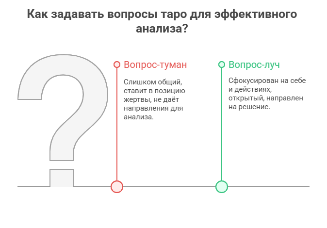 Как правильно задавать вопросы таро примеры сравнения плохого и хорошего запроса.
