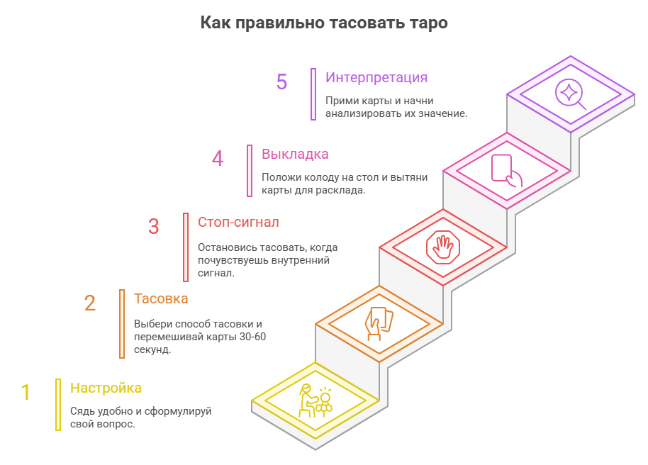 Как правильно тасовать таро перед раскладом и вытягивать правильно - пошаговая схема.