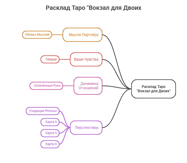 Вокзал для двоих расклад таро схема с позициями: мысли партнера, ваши чувства, динамика, перспективы.