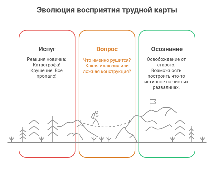 Толкование карт таро онлайн - как понять значение трудных арканов на примере Башни.