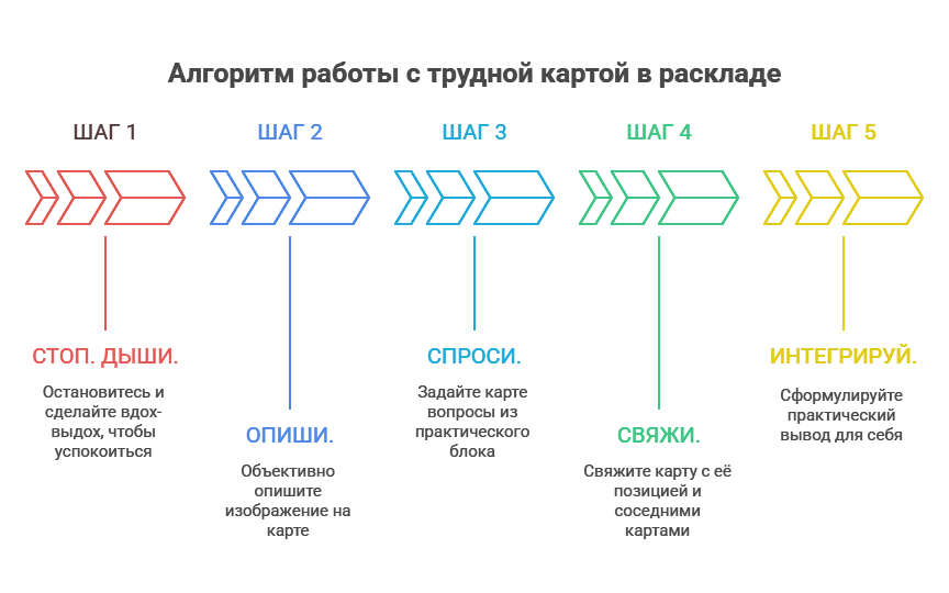 Толкование карт таро - алгоритм работы со значением трудных арканов в раскладе.