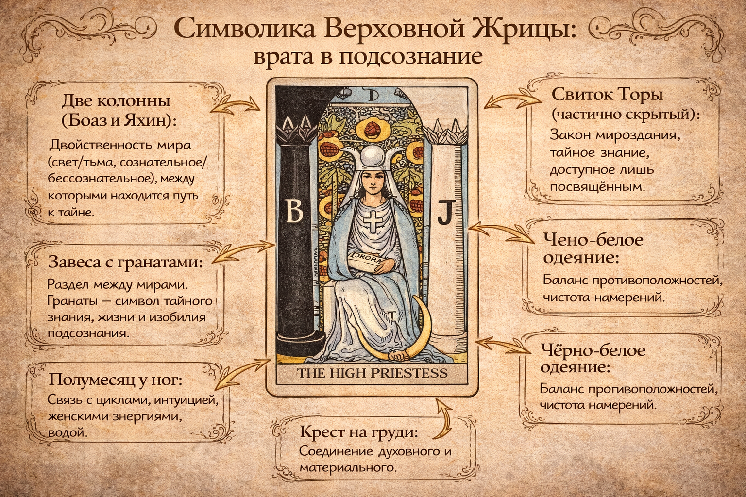 Символика и детали карты Верховная Жрица (Папесса) в Таро: значение элементов и жестов.