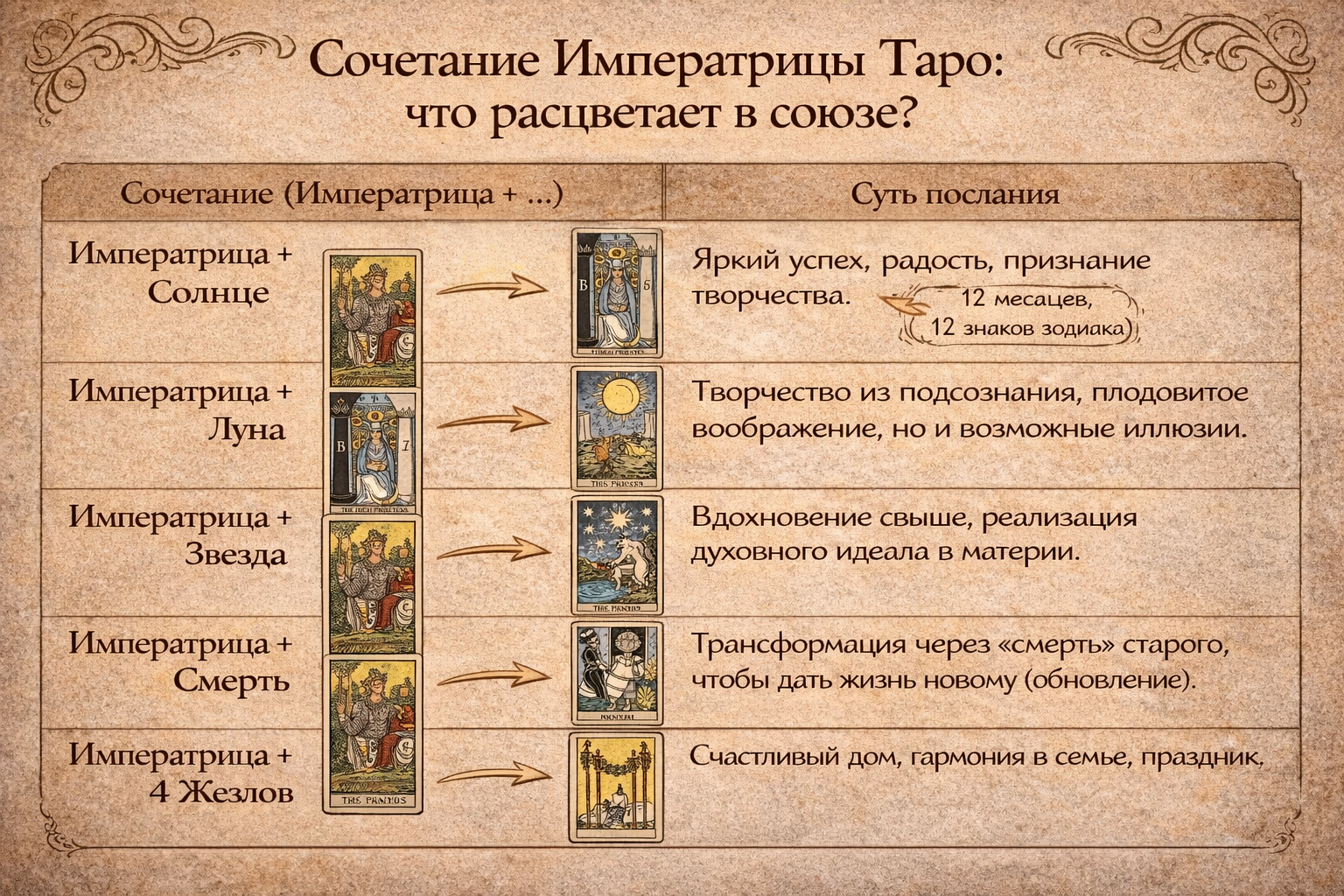 Таблица сочетаний карты Императрица в Таро с другими арканами: толкование изобилия и творчества.