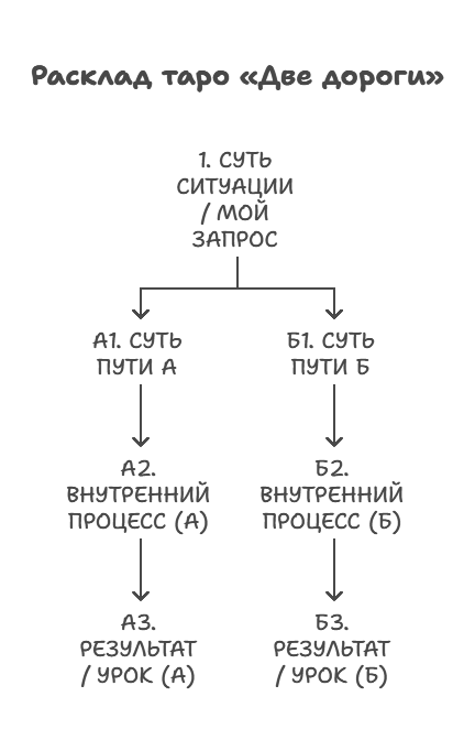 Расклад таро выбор из двух вариантов схема - наглядная диаграмма Две дороги из 7 карт