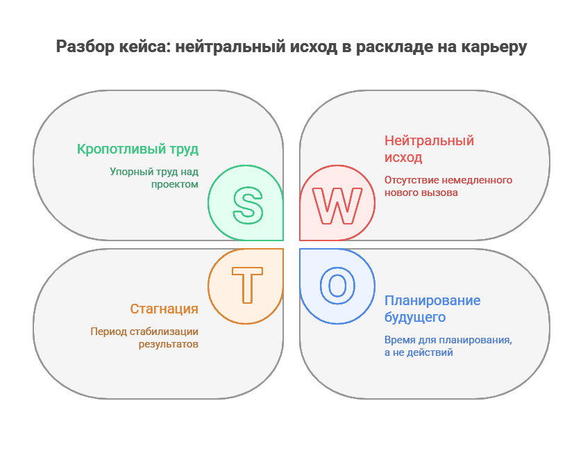 Пример расклада на будущее таро с нейтральной картой 4 Пентаклей в позиции исхода и его трактовка