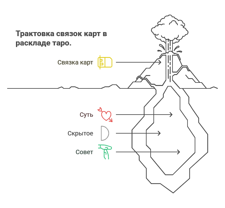 Трактовка таро на ситуацию - примеры связок карт в раскладе Ситуация и совет для отношений, карьеры и личного развития