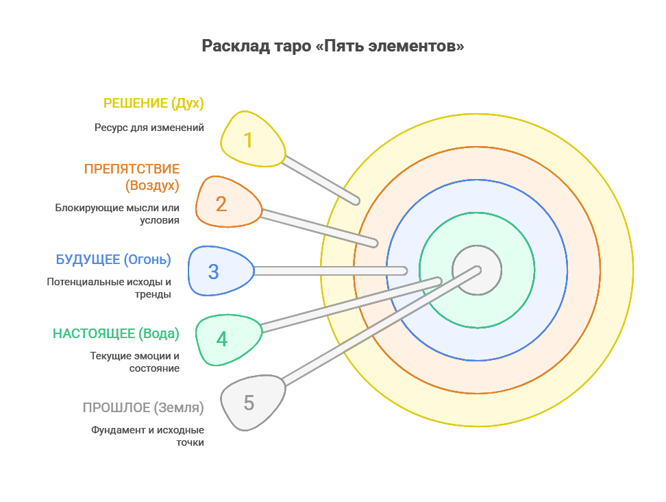 Схема расклада таро на 5 карт Пять элементов: Прошлое, Настоящее, Будущее, Препятствие, Решение