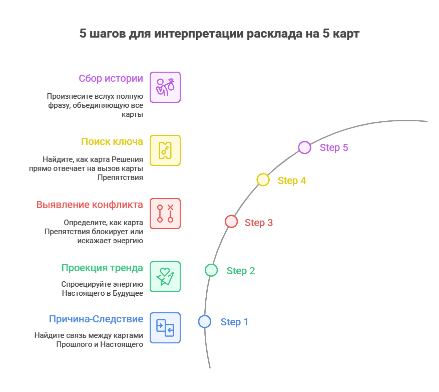 Как интерпретировать расклад 5 карт таро - пошаговая инструкция для точного ответа