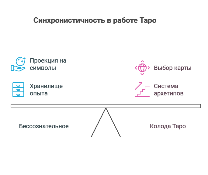 Как на самом деле работают карты таро - принцип синхронистичности и проекции