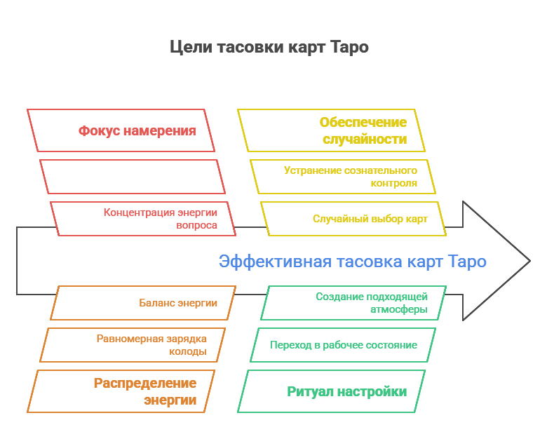 Зачем нужно тасовать карты таро перед раскладом - цели и значение процесса