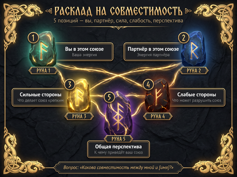 Схема расклада на совместимость — 5 позиций.